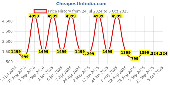 myntra.com gvs shoppe Floral Printed Empire Kurta With Palazzos & Dupatta gvs shoppe Price History Graph from 24 Jul 2024 to 4 Oct 2025