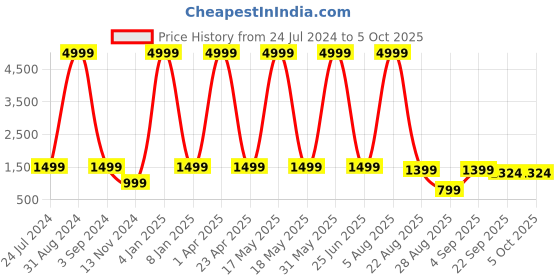 myntra.com gvs shoppe Floral Printed Empire Kurta With Palazzos & Dupatta gvs shoppe Price History Graph from 24 Jul 2024 to 4 Oct 2025