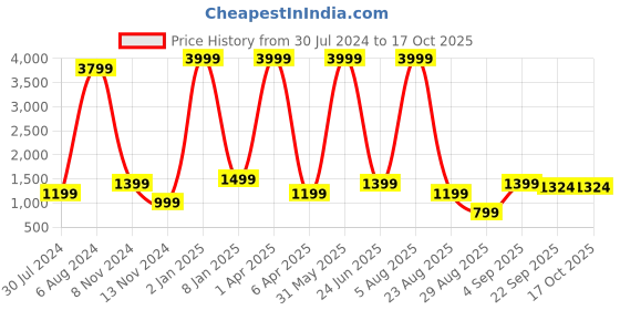 myntra.com gvs shoppe Women Blue Ethnic Motifs Printed Kurta with Trousers & With Dupatta gvs shoppe Price History Graph from 30 Jul 2024 to 15 Oct 2025