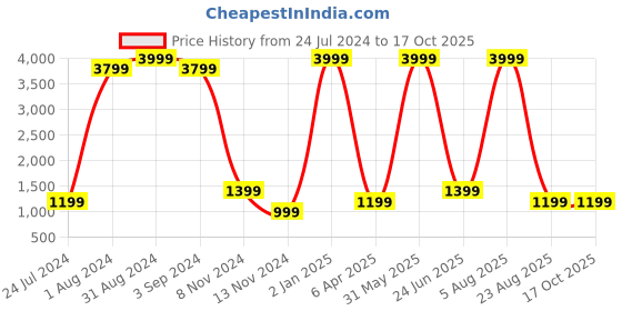 myntra.com gvs shoppe Women Green Ethnic Motifs Kurta with Trousers & With Dupatta gvs shoppe Price History Graph from 24 Jul 2024 to 16 Oct 2025