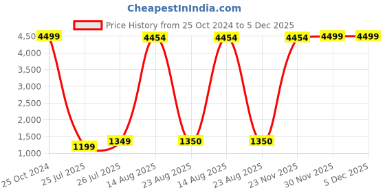 myntra.com GW CREATIONS 2-Pcs Blue & Green Face Shaped Flower Vases gw creations Price History Graph from 25 Oct 2024 to 5 Dec 2025