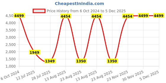 myntra.com GW CREATIONS 2-Pcs Blue Oval Shaped Flower Vases gw creations Price History Graph from 6 Oct 2024 to 5 Dec 2025