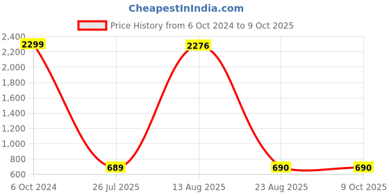 myntra.com GW CREATIONS 2-pcs Cream-colored Donut-shaped Vase gw creations Price History Graph from 6 Oct 2024 to 9 Oct 2025