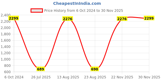 myntra.com GW CREATIONS 2 Pieces Blue Donut-shaped Flower Vase gw creations Price History Graph from 6 Oct 2024 to 30 Nov 2025