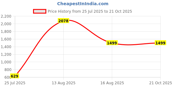 myntra.com GW CREATIONS 3 Pieces Figurine Showpiece gw creations Price History Graph from 25 Jul 2025 to 20 Oct 2025