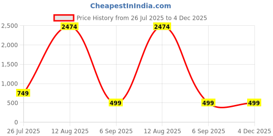 myntra.com GW CREATIONS 3 Pot Round Pink Figurine Showpiece gw creations Price History Graph from 26 Jul 2025 to 4 Dec 2025