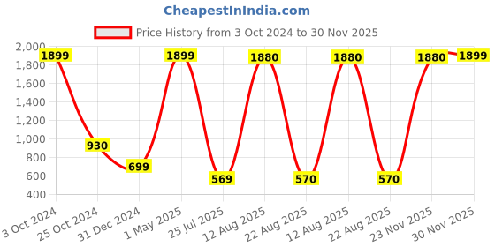 myntra.com GW CREATIONS Beige & Pink 2 Pcs Figurine Showpieces gw creations Price History Graph from 3 Oct 2024 to 30 Nov 2025