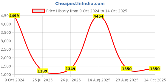 myntra.com GW CREATIONS Beige & Purple 2 Pieces Textured Face-Shaped Flower Vase gw creations Price History Graph from 9 Oct 2024 to 13 Oct 2025