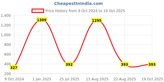 myntra.com GW CREATIONS Beige & Red 4 Pieces Fengshui Figurine Showpieces gw creations Price History Graph from 9 Oct 2024 to 17 Oct 2025