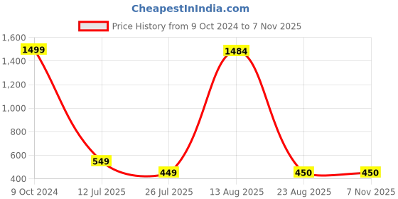 myntra.com GW CREATIONS Beige Dog Figurine Showpiece gw creations Price History Graph from 9 Oct 2024 to 6 Nov 2025