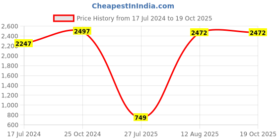 myntra.com GW CREATIONS Beige Red Krishna Showpiece gw creations Price History Graph from 17 Jul 2024 to 19 Oct 2025