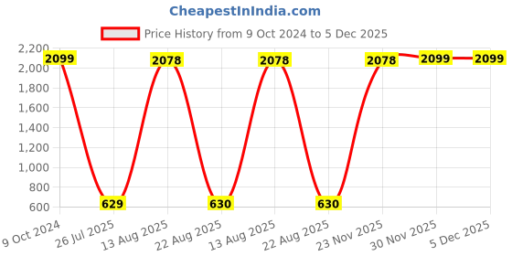 myntra.com GW CREATIONS Black 2 Pieces Donut Shaped Flower Vases gw creations Price History Graph from 9 Oct 2024 to 5 Dec 2025