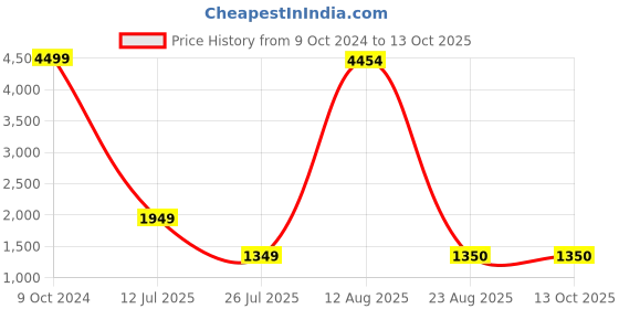 myntra.com GW CREATIONS Black 3 Pieces Donut-shaped Flower Vase gw creations Price History Graph from 9 Oct 2024 to 13 Oct 2025