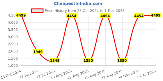myntra.com GW CREATIONS Black 3 Pieces Flower Vases gw creations Price History Graph from 25 Oct 2024 to 1 Dec 2025