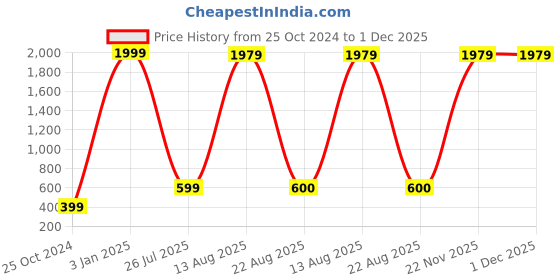 myntra.com GW CREATIONS Black & Beige Buddha Idol Showpiece gw creations Price History Graph from 25 Oct 2024 to 30 Nov 2025