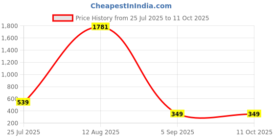 myntra.com GW CREATIONS Black and Blue Abstract Printed Curio Showpiece gw creations Price History Graph from 25 Jul 2025 to 10 Oct 2025