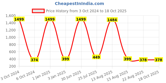 myntra.com GW CREATIONS Black & Gold toned Buddha Figurine Showpiece gw creations Price History Graph from 3 Oct 2024 to 18 Oct 2025