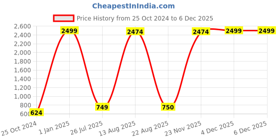 myntra.com GW CREATIONS Black & Gold Toned Buddha Idol Showpiece gw creations Price History Graph from 25 Oct 2024 to 5 Dec 2025