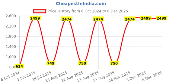 myntra.com GW CREATIONS Black & Gold-Toned Buddha Idol Showpiece gw creations Price History Graph from 6 Oct 2024 to 5 Dec 2025