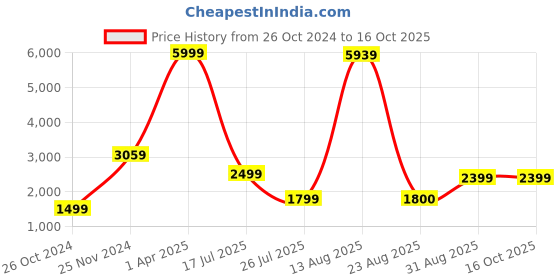 myntra.com GW CREATIONS Black & Gold Toned Large Size Meditating Buddha Idol Showpiece gw creations Price History Graph from 26 Oct 2024 to 16 Oct 2025