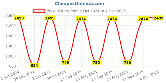 myntra.com GW CREATIONS Black & Gold Toned Marble Buddha Idol Showpiece gw creations Price History Graph from 2 Oct 2024 to 4 Dec 2025