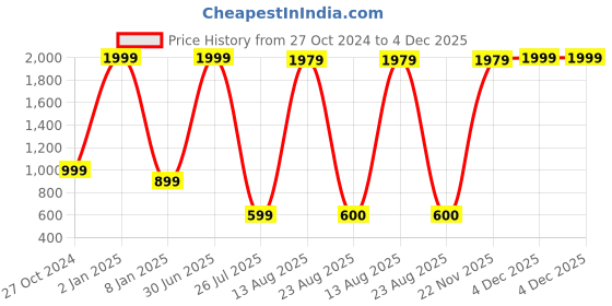 myntra.com GW CREATIONS Black and GoldToned Birds and Animals Figurine Decorative Showpiece gw creations Price History Graph from 27 Oct 2024 to 4 Dec 2025