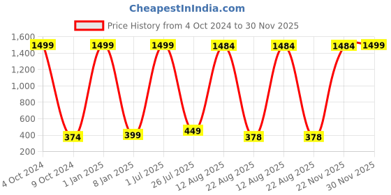 myntra.com GW CREATIONS Black and GoldToned Buddha Idol Showpiece gw creations Price History Graph from 4 Oct 2024 to 30 Nov 2025