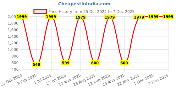 myntra.com GW CREATIONS Black & Green Small Figurine Showpiece gw creations Price History Graph from 25 Oct 2024 to 7 Dec 2025