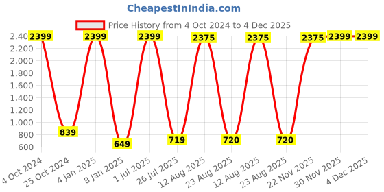 myntra.com GW CREATIONS Black & Orange 2 Pieces Elephant Figurine Showpieces gw creations Price History Graph from 4 Oct 2024 to 4 Dec 2025