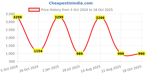 myntra.com GW CREATIONS Black & Red Birds & Animals Figurine Showpiece gw creations Price History Graph from 5 Oct 2024 to 17 Oct 2025