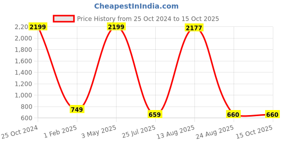 myntra.com GW CREATIONS Black and SilverToned 2 Pieces Figurine Decorative Showpiece gw creations Price History Graph from 25 Oct 2024 to 15 Oct 2025