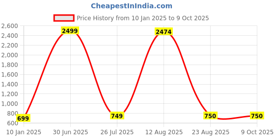 myntra.com GW CREATIONS Black & White Abstract 2 Pcs Printed Round Vases gw creations Price History Graph from 10 Jan 2025 to 9 Oct 2025