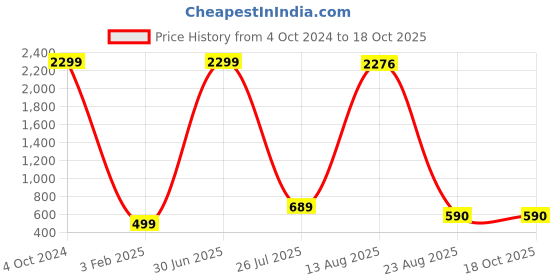 myntra.com GW CREATIONS Black & White Abstract Printed Curio Showpiece gw creations Price History Graph from 4 Oct 2024 to 17 Oct 2025