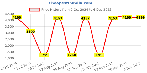 myntra.com GW CREATIONS Black & Yellow Small Buddha Figurine Showpiece gw creations Price History Graph from 9 Oct 2024 to 6 Dec 2025
