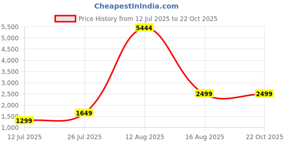 myntra.com GW CREATIONS Black Animals Figurine Showpiece gw creations Price History Graph from 12 Jul 2025 to 21 Oct 2025