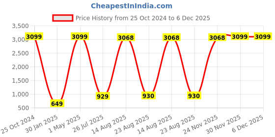 myntra.com GW CREATIONS Black Bird Figurine Showpiece gw creations Price History Graph from 25 Oct 2024 to 6 Dec 2025