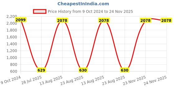 myntra.com GW CREATIONS Black Donut Shaped Flower Vase gw creations Price History Graph from 9 Oct 2024 to 24 Nov 2025