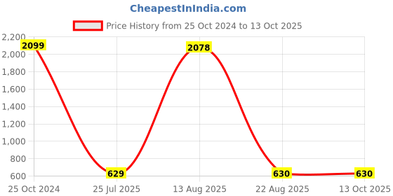 myntra.com GW CREATIONS Black Donut-shaped Flower Vase gw creations Price History Graph from 25 Oct 2024 to 13 Oct 2025