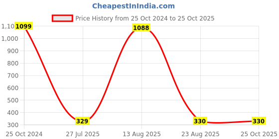 myntra.com GW CREATIONS Black Fengshui Figurine Showpiece gw creations Price History Graph from 25 Oct 2024 to 25 Oct 2025