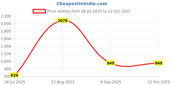 myntra.com GW CREATIONS Black Figurine Glossy Deer Set Of 3 Showpiece gw creations Price History Graph from 26 Jul 2025 to 12 Oct 2025