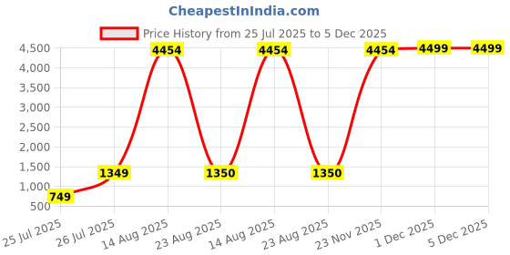 myntra.com GW CREATIONS Black Glossy Finish Flower Vases gw creations Price History Graph from 25 Jul 2025 to 5 Dec 2025