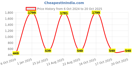 myntra.com GW CREATIONS Black Idol Showpiece gw creations Price History Graph from 6 Oct 2024 to 20 Oct 2025