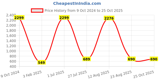 myntra.com GW CREATIONS Black Polyresin Figurine Showpiece gw creations Price History Graph from 9 Oct 2024 to 25 Oct 2025