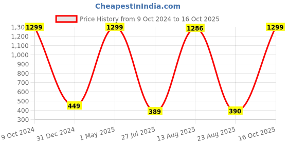 myntra.com GW CREATIONS Black Religious Idol Showpiece gw creations Price History Graph from 9 Oct 2024 to 16 Oct 2025