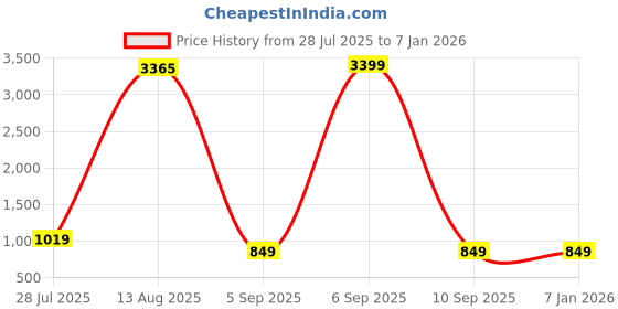 myntra.com GW CREATIONS Blue 3 Pieces Buddha Figurine Showpiece gw creations Price History Graph from 28 Jul 2025 to 5 Jan 2026