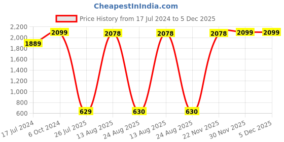 myntra.com GW CREATIONS Blue 3 Pieces Round Shaped Flower Vases gw creations Price History Graph from 17 Jul 2024 to 5 Dec 2025