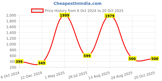 myntra.com GW CREATIONS Blue & Black Buddha Idol Showpiece gw creations Price History Graph from 6 Oct 2024 to 17 Oct 2025