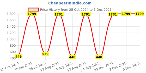 myntra.com GW CREATIONS Blue  & Cream Buddha Idol Showpiece gw creations Price History Graph from 25 Oct 2024 to 5 Dec 2025