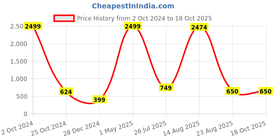 myntra.com GW CREATIONS Blue & Gold-Toned Marble Medium Buddha Idol Showpiece gw creations Price History Graph from 2 Oct 2024 to 18 Oct 2025
