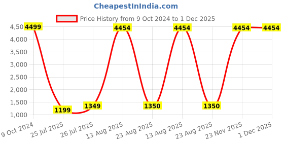myntra.com GW CREATIONS Blue & Green 2 Pieces Face Shaped Flower Vases gw creations Price History Graph from 9 Oct 2024 to 1 Dec 2025